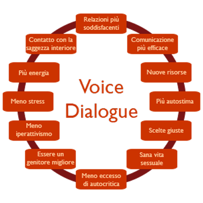 Il Voice Dialogue fa bene perché...