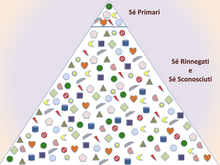 La costellazione dei sé